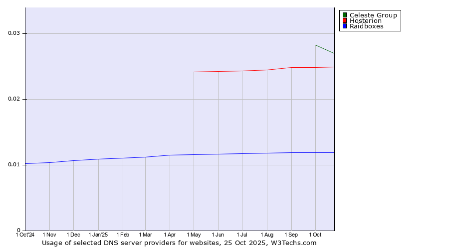 Historical trends in the usage of Celeste Group vs. Hosterion vs. Raidboxes