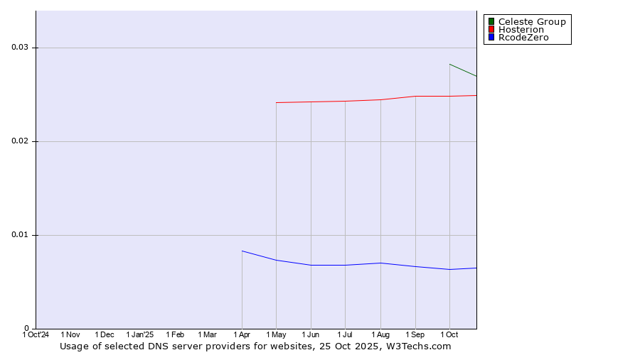 Historical trends in the usage of Celeste Group vs. Hosterion vs. RcodeZero