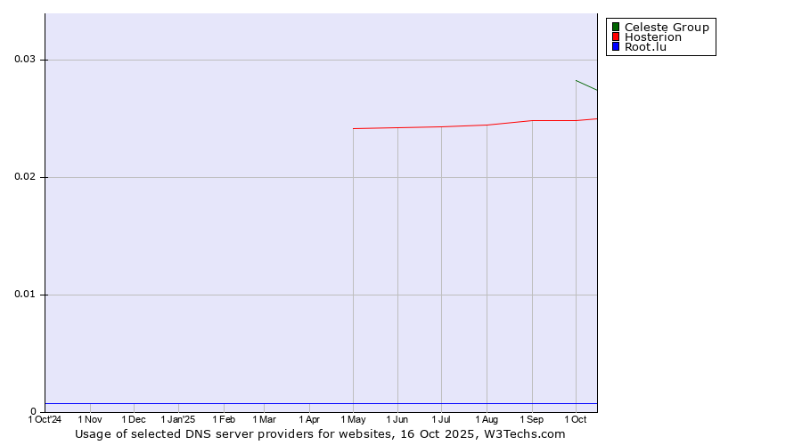Historical trends in the usage of Celeste Group vs. Hosterion vs. Root.lu