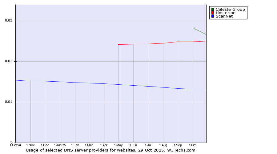 Historical trends in the usage of Celeste Group vs. Hosterion vs. ScanNet