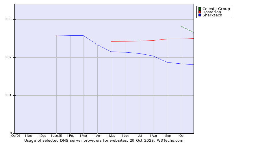 Historical trends in the usage of Celeste Group vs. Hosterion vs. Sharktech