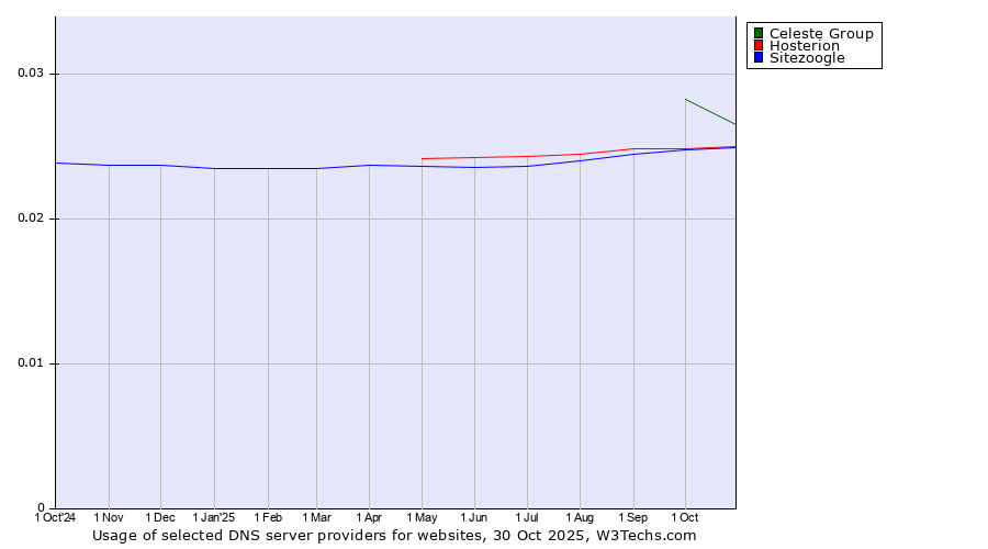 Historical trends in the usage of Celeste Group vs. Hosterion vs. Sitezoogle