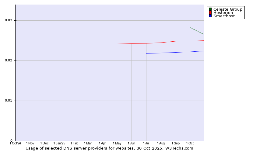 Historical trends in the usage of Celeste Group vs. Hosterion vs. Smarthost