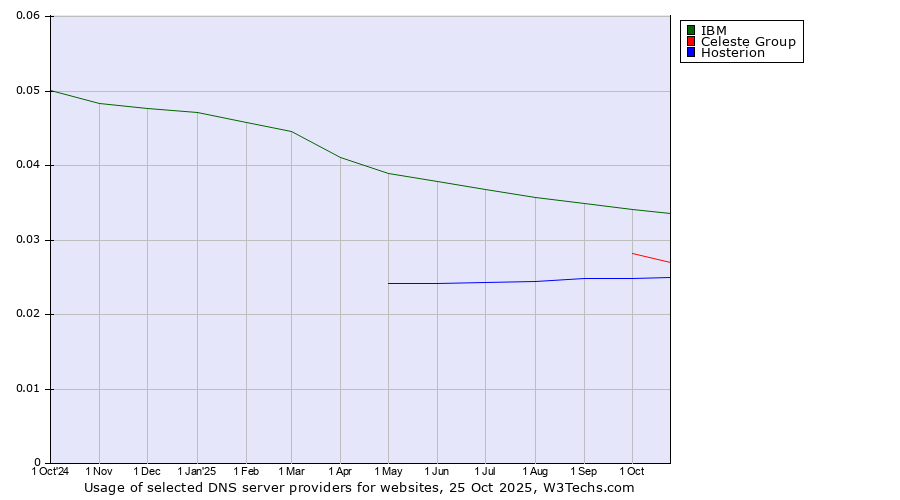 Historical trends in the usage of IBM vs. Celeste Group vs. Hosterion