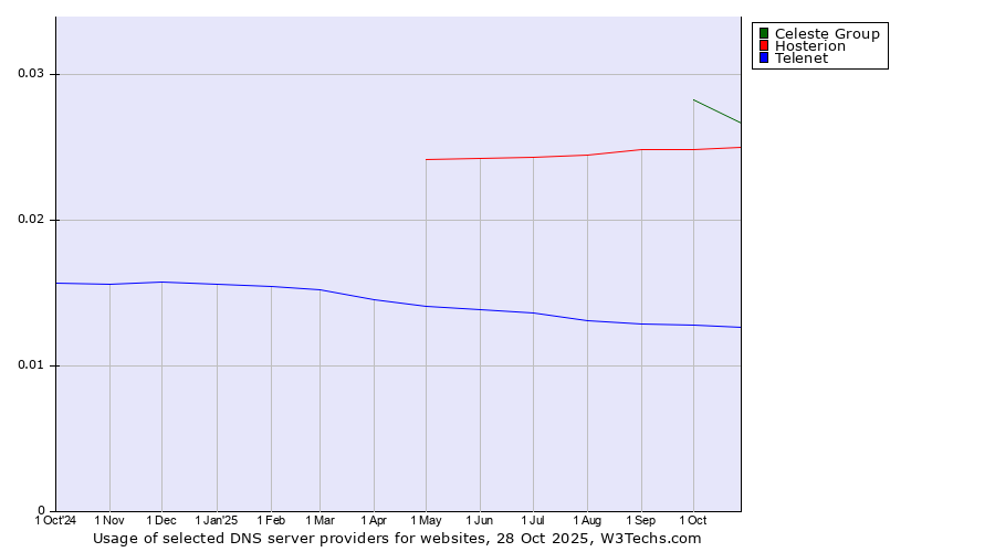 Historical trends in the usage of Celeste Group vs. Hosterion vs. Telenet