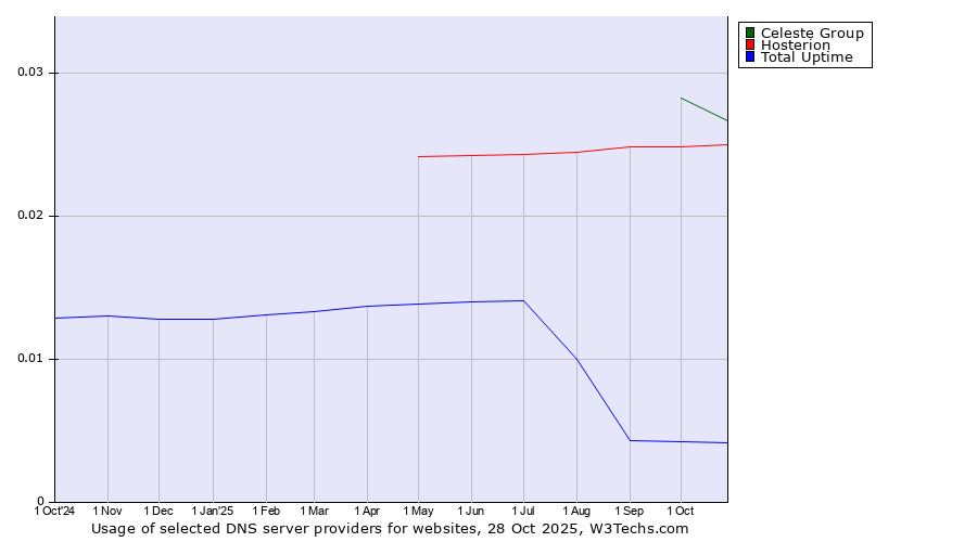 Historical trends in the usage of Celeste Group vs. Hosterion vs. Total Uptime