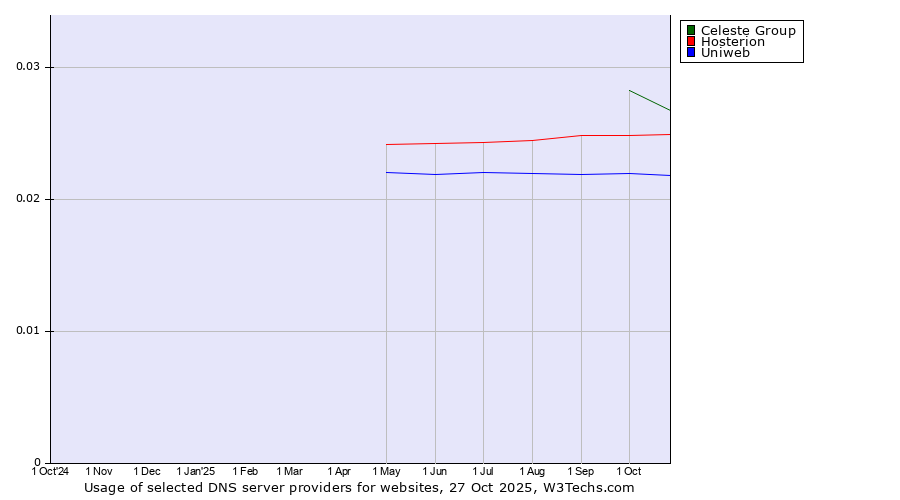 Historical trends in the usage of Celeste Group vs. Hosterion vs. Uniweb