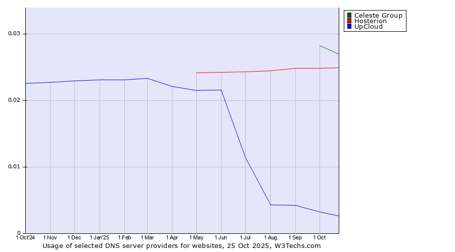Historical trends in the usage of Celeste Group vs. Hosterion vs. UpCloud