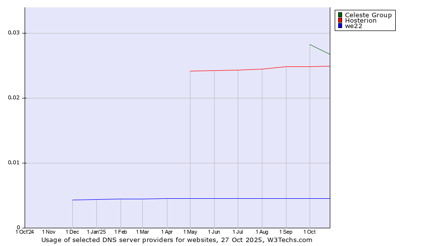 Historical trends in the usage of Celeste Group vs. Hosterion vs. we22