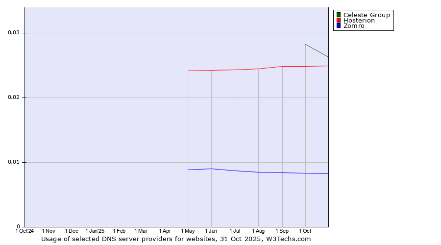 Historical trends in the usage of Celeste Group vs. Hosterion vs. Zomro