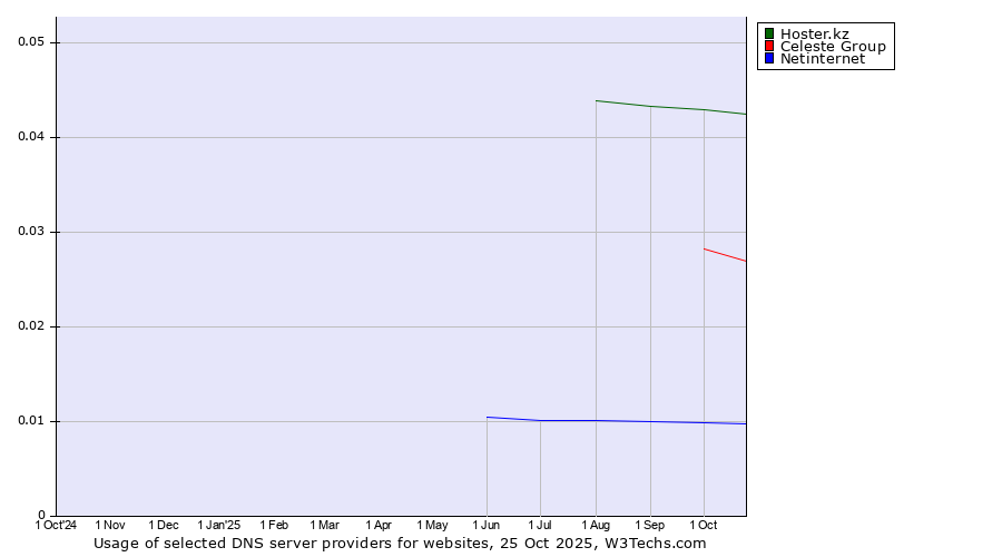 Historical trends in the usage of Hoster.kz vs. Celeste Group vs. Netinternet