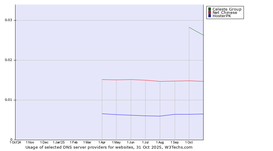 Historical trends in the usage of Celeste Group vs. Net Chinese vs. HosterPK