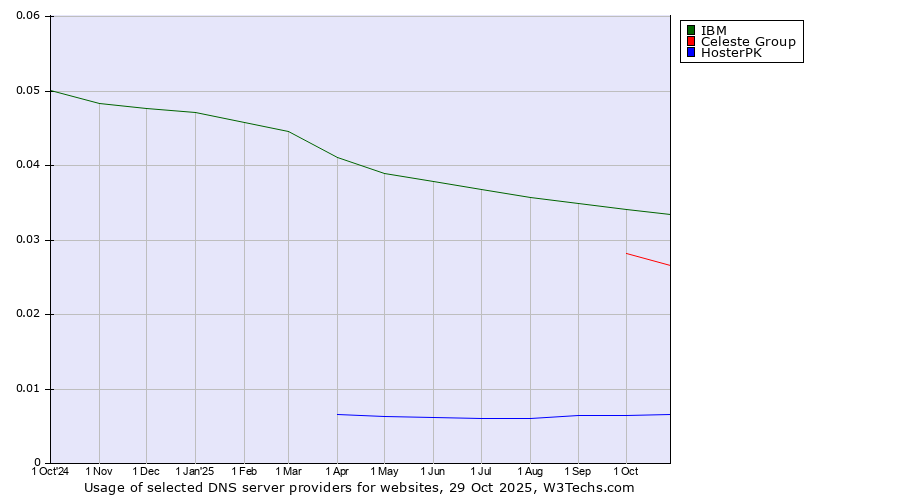 Historical trends in the usage of IBM vs. Celeste Group vs. HosterPK
