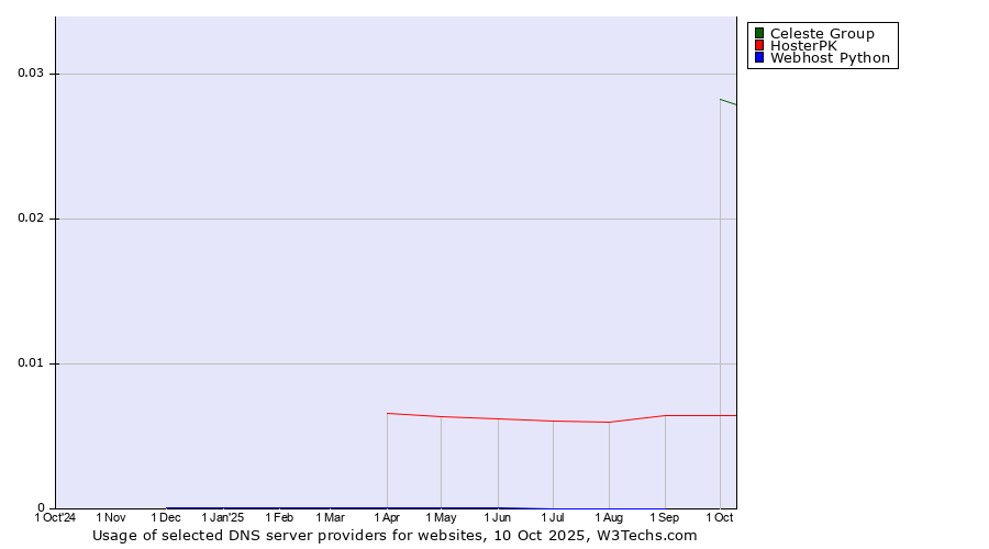 Historical trends in the usage of Celeste Group vs. HosterPK vs. Webhost Python
