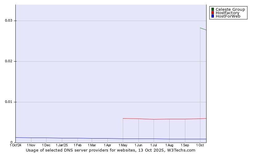 Historical trends in the usage of Celeste Group vs. Hostfactory vs. HostForWeb