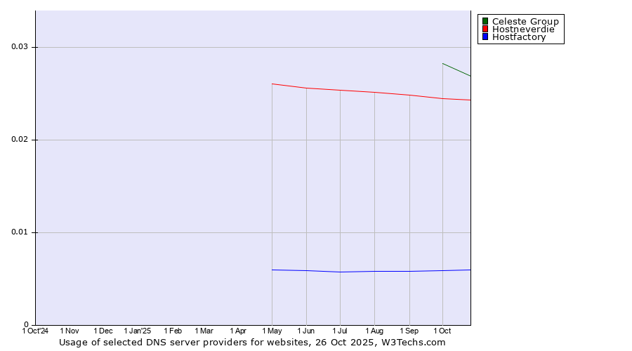 Historical trends in the usage of Celeste Group vs. Hostneverdie vs. Hostfactory