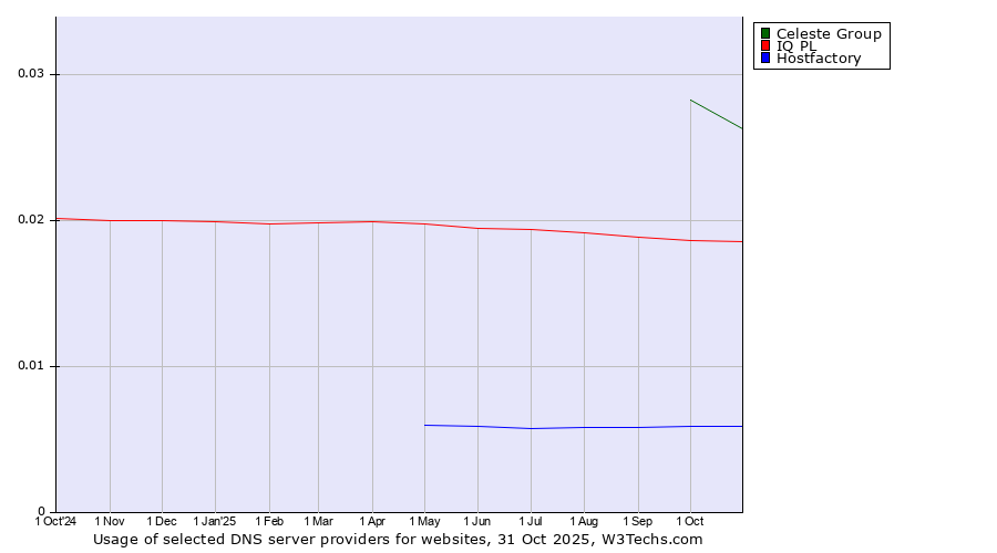 Historical trends in the usage of Celeste Group vs. IQ PL vs. Hostfactory