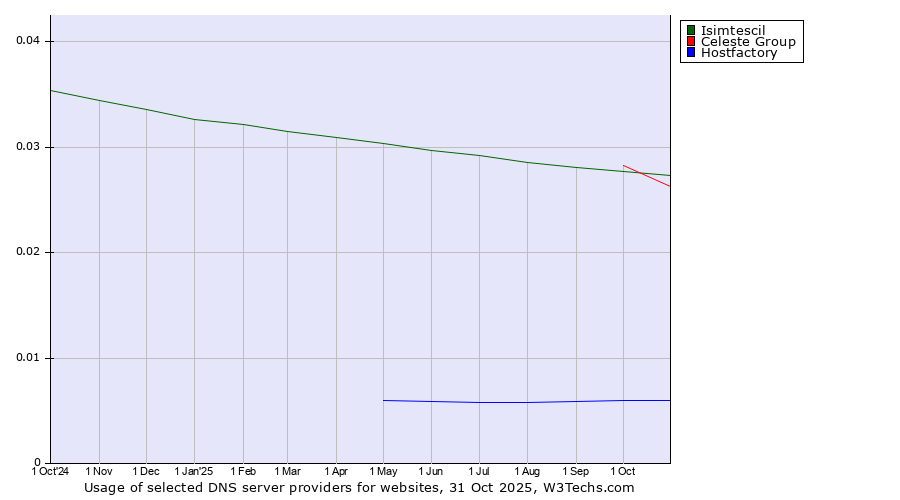 Historical trends in the usage of Isimtescil vs. Celeste Group vs. Hostfactory