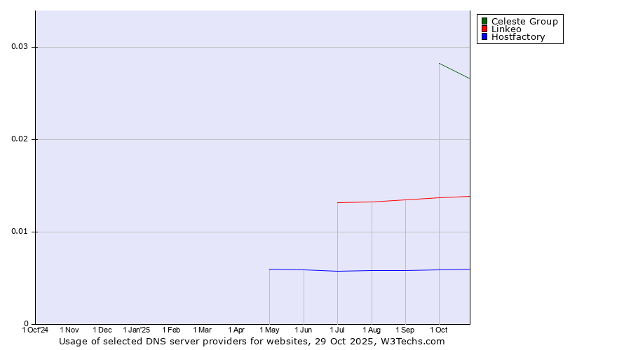 Historical trends in the usage of Celeste Group vs. Linkeo vs. Hostfactory