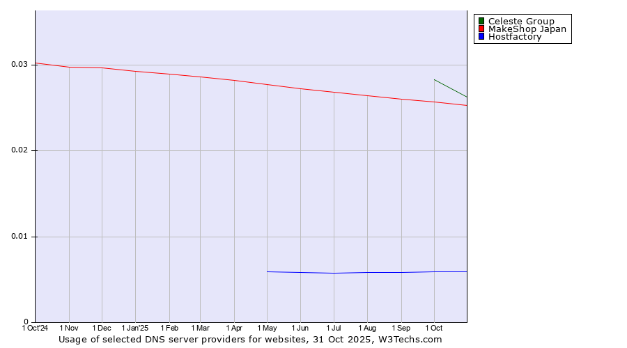 Historical trends in the usage of Celeste Group vs. MakeShop Japan vs. Hostfactory