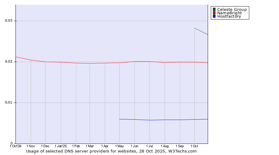 Historical trends in the usage of Celeste Group vs. NameBright vs. Hostfactory