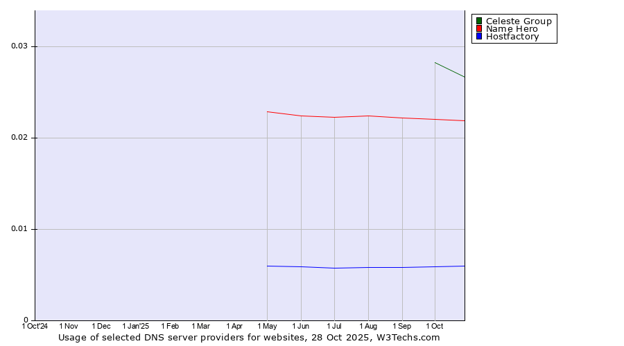 Historical trends in the usage of Celeste Group vs. Name Hero vs. Hostfactory