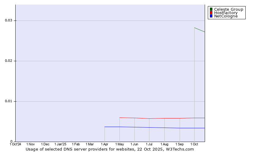Historical trends in the usage of Celeste Group vs. Hostfactory vs. NetCologne