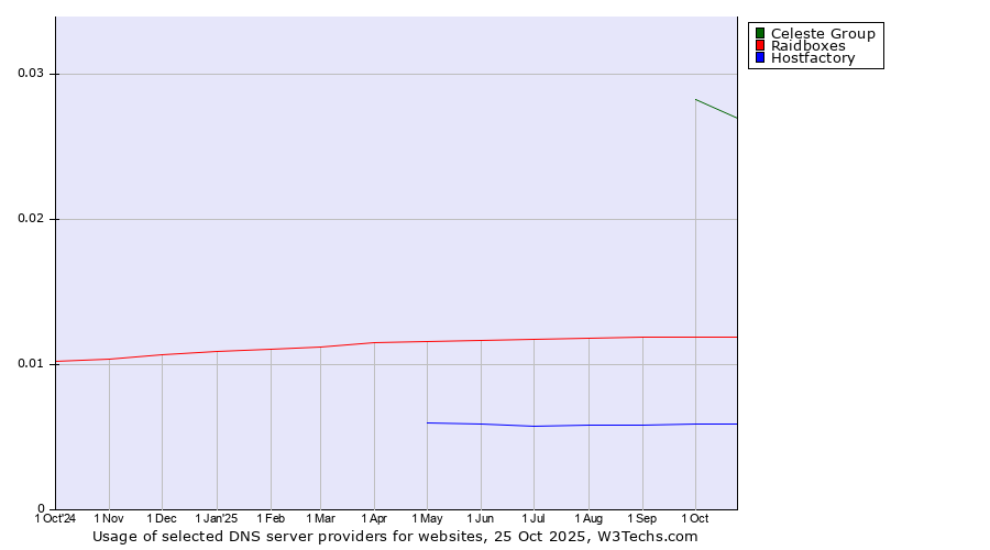 Historical trends in the usage of Celeste Group vs. Raidboxes vs. Hostfactory