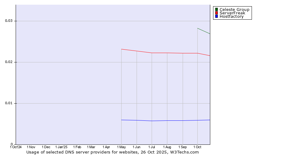 Historical trends in the usage of Celeste Group vs. ServerFreak vs. Hostfactory