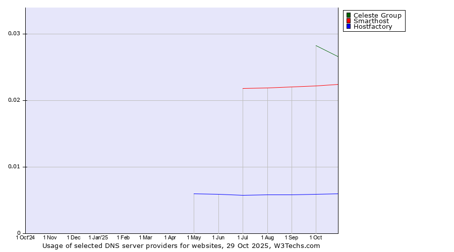 Historical trends in the usage of Celeste Group vs. Smarthost vs. Hostfactory