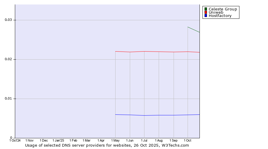 Historical trends in the usage of Celeste Group vs. Uniweb vs. Hostfactory