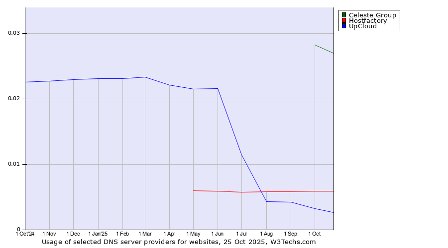 Historical trends in the usage of Celeste Group vs. Hostfactory vs. UpCloud