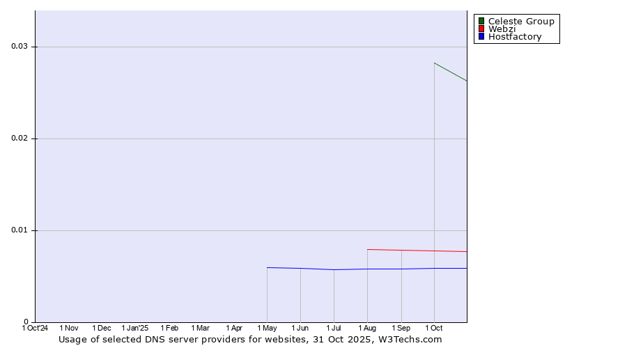 Historical trends in the usage of Celeste Group vs. Webzi vs. Hostfactory