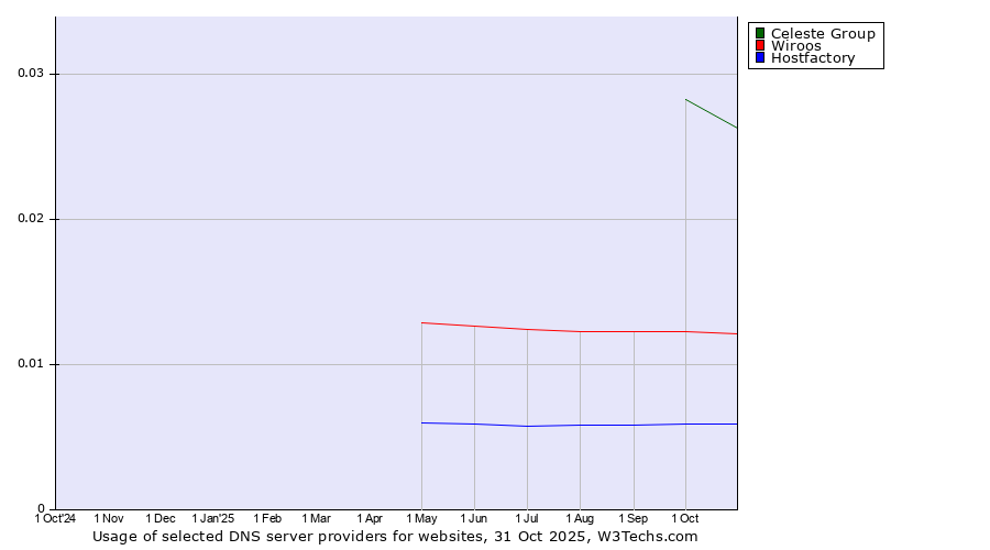Historical trends in the usage of Celeste Group vs. Wiroos vs. Hostfactory