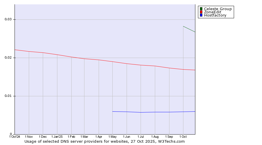 Historical trends in the usage of Celeste Group vs. ZoneEdit vs. Hostfactory
