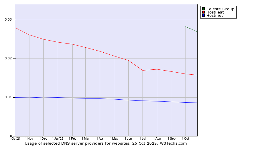Historical trends in the usage of Celeste Group vs. HostFeat vs. Hostinet