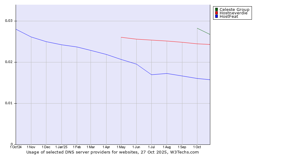 Historical trends in the usage of Celeste Group vs. Hostneverdie vs. HostFeat