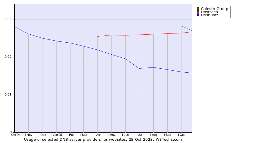 Historical trends in the usage of Celeste Group vs. Hosttech vs. HostFeat