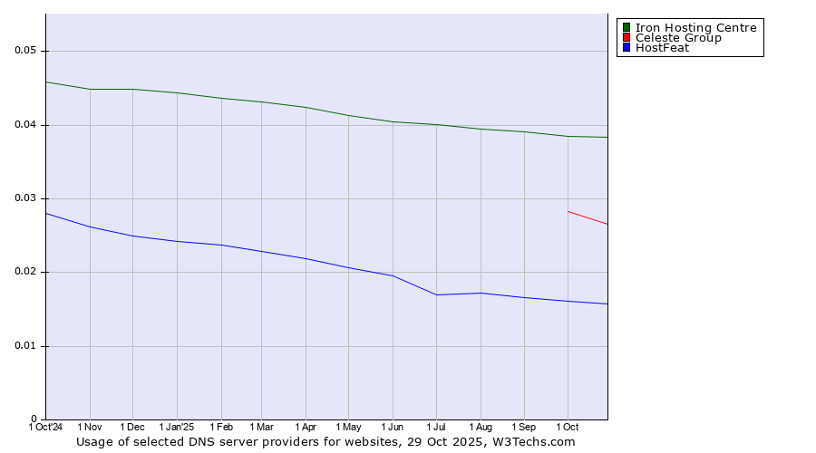 Historical trends in the usage of Iron Hosting Centre vs. Celeste Group vs. HostFeat