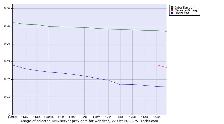 Historical trends in the usage of InterServer vs. Celeste Group vs. HostFeat