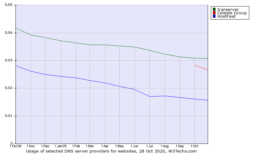 Historical trends in the usage of Iranserver vs. Celeste Group vs. HostFeat