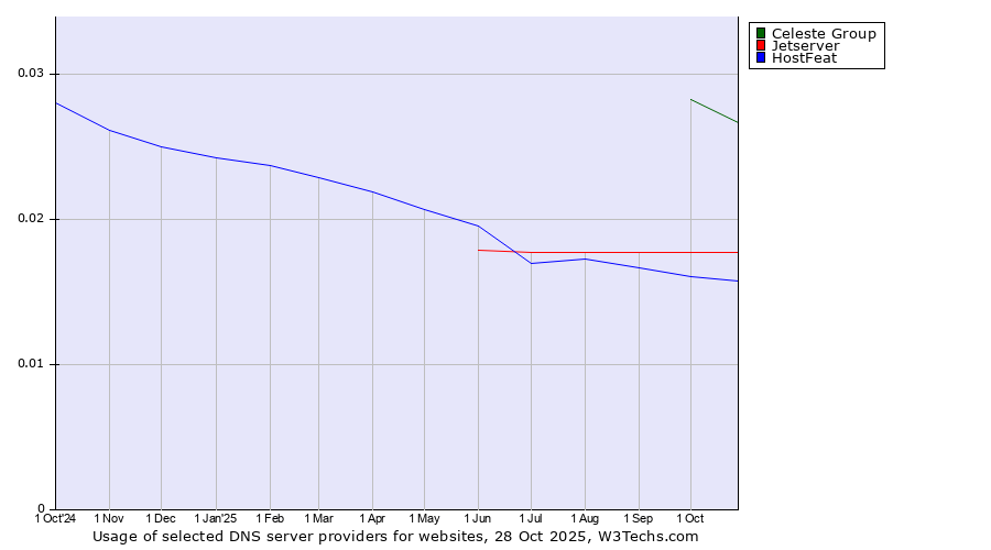 Historical trends in the usage of Celeste Group vs. Jetserver vs. HostFeat