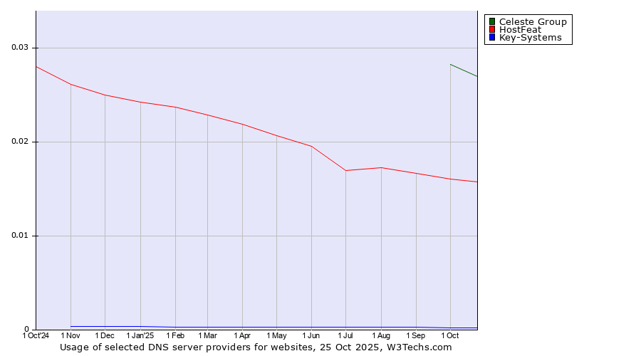 Historical trends in the usage of Celeste Group vs. HostFeat vs. Key-Systems