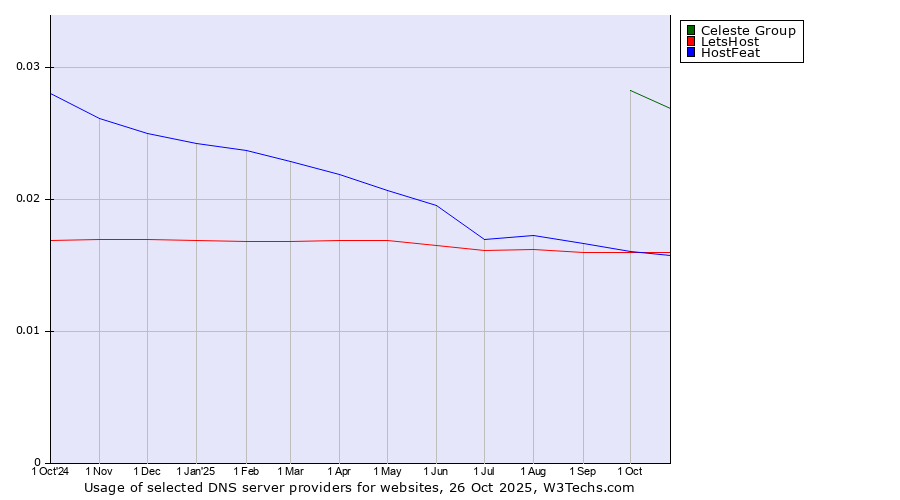 Historical trends in the usage of Celeste Group vs. HostFeat vs. LetsHost