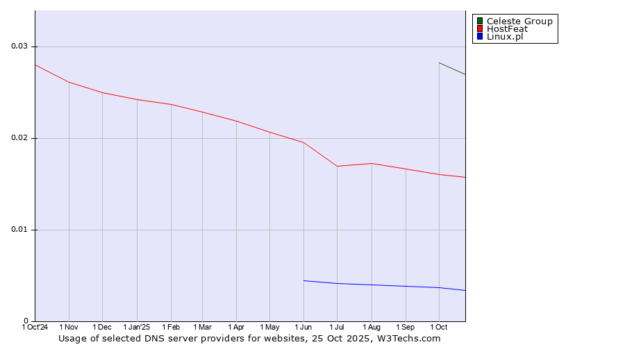 Historical trends in the usage of Celeste Group vs. HostFeat vs. Linux.pl