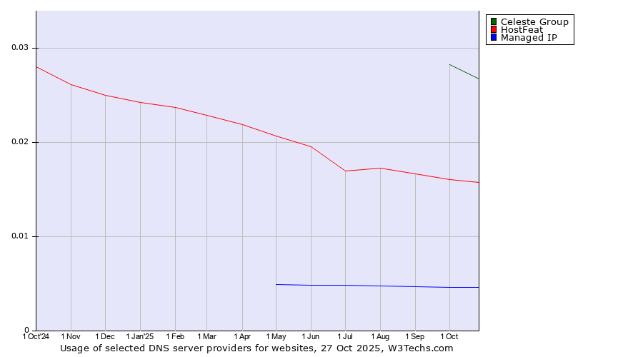 Historical trends in the usage of Celeste Group vs. HostFeat vs. Managed IP