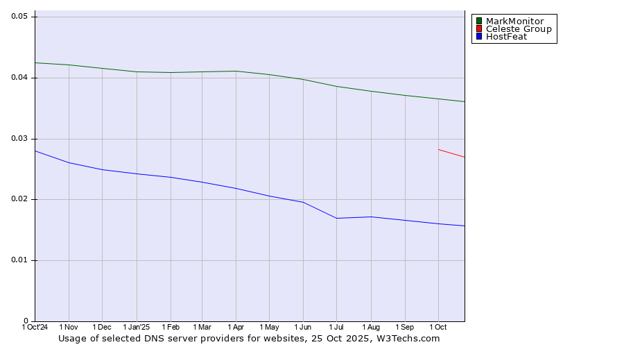 Historical trends in the usage of MarkMonitor vs. Celeste Group vs. HostFeat
