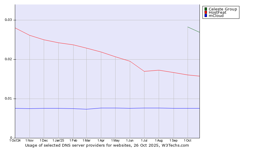 Historical trends in the usage of Celeste Group vs. HostFeat vs. mCloud