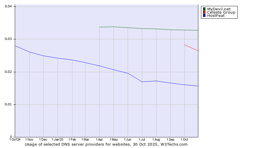Historical trends in the usage of MyDevil.net vs. Celeste Group vs. HostFeat