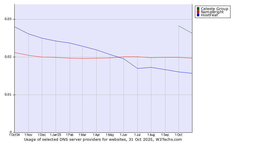 Historical trends in the usage of Celeste Group vs. NameBright vs. HostFeat